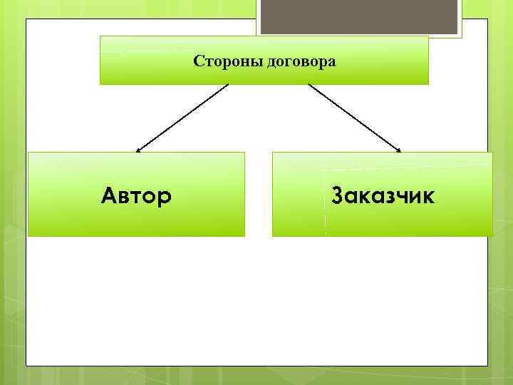 Стороны договора Автор Заказчик 