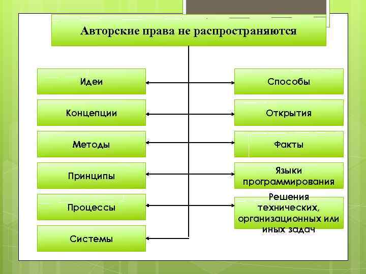 Авторские права не распространяются Идеи Способы Концепции Открытия Методы Факты Принципы Языки программирования Процессы