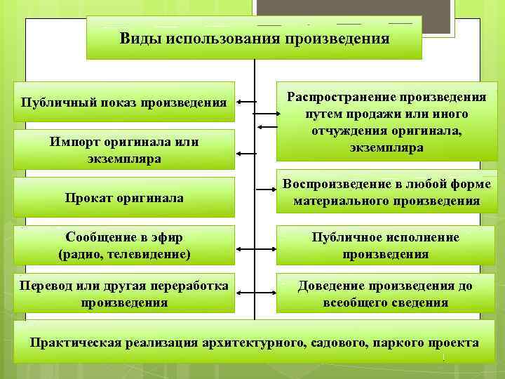 Виды использования произведения Публичный показ произведения Импорт оригинала или экземпляра Распространение произведения путем продажи