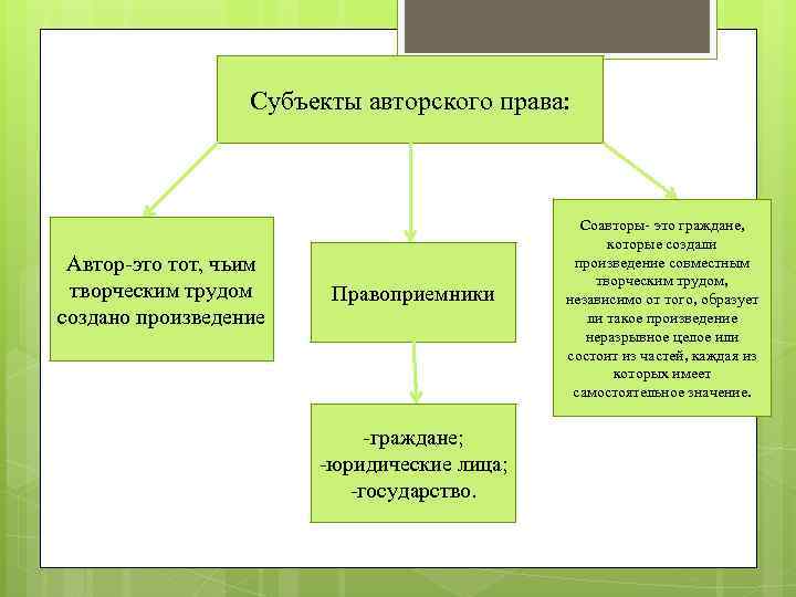 Субъекты авторского права: Автор-это тот, чьим творческим трудом создано произведение Правоприемники -граждане; -юридические лица;