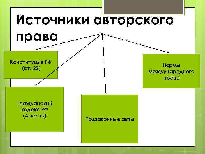 Источники авторского права Конституция РФ (ст. 22) Гражданский кодекс РФ (4 часть) Нормы международного