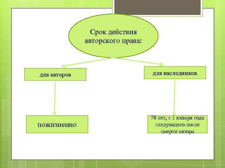 Срок действия авторского права: для авторов пожизненно для наследников 70 лет, с 1 января