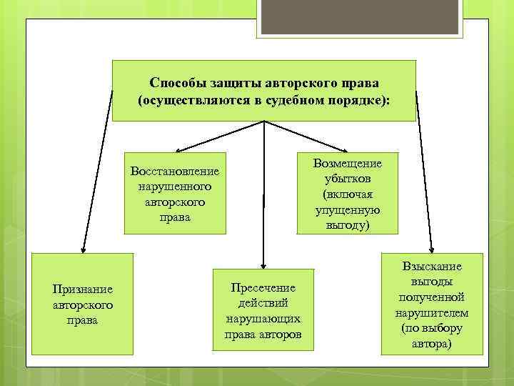 Способы защиты авторского права (осуществляются в судебном порядке): Возмещение убытков (включая упущенную выгоду) Восстановление