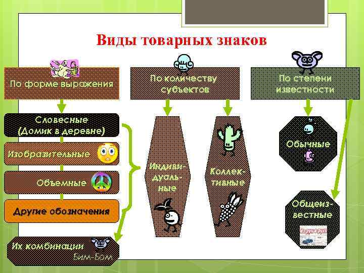 Виды товарных знаков По форме выражения По количеству субъектов По степени известности Словесные (Домик