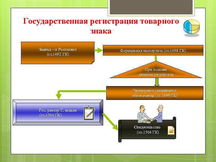 Государственная регистрация товарного знака Заявка – в Роспатент (ст. 1492 ГК) Формальная экспертиза (ст.