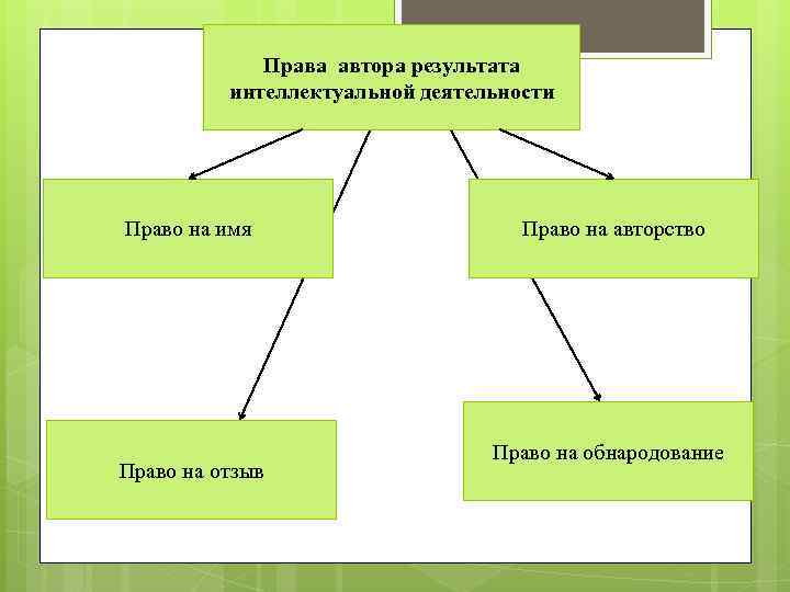 Права автора результата интеллектуальной деятельности Право на имя Право на отзыв Право на авторство