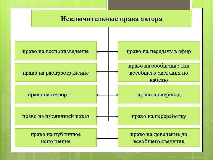 Исключительные права автора право на воспроизведение право на передачу в эфир право на распространение