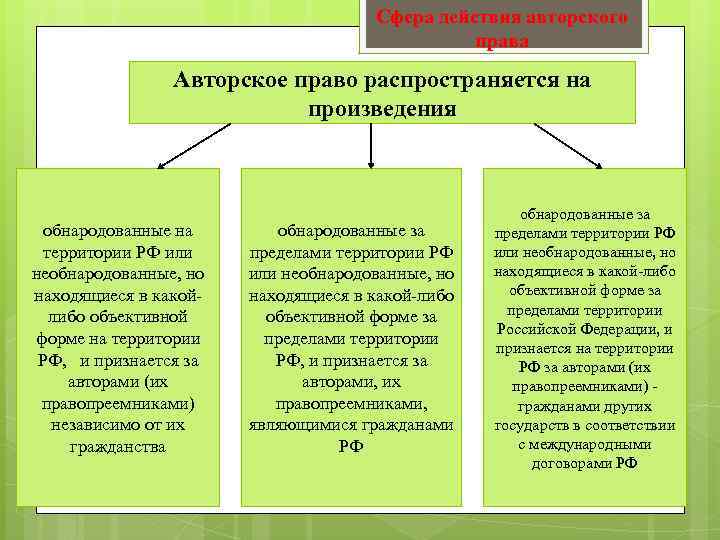 Сфера действия авторского права Авторское право распространяется на произведения обнародованные на территории РФ или