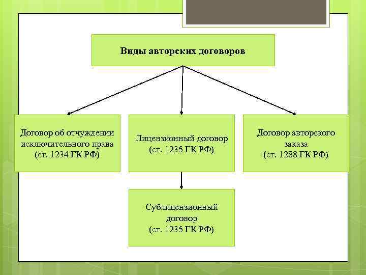 Виды авторских договоров Договор об отчуждении исключительного права (ст. 1234 ГК РФ) Лицензионный договор