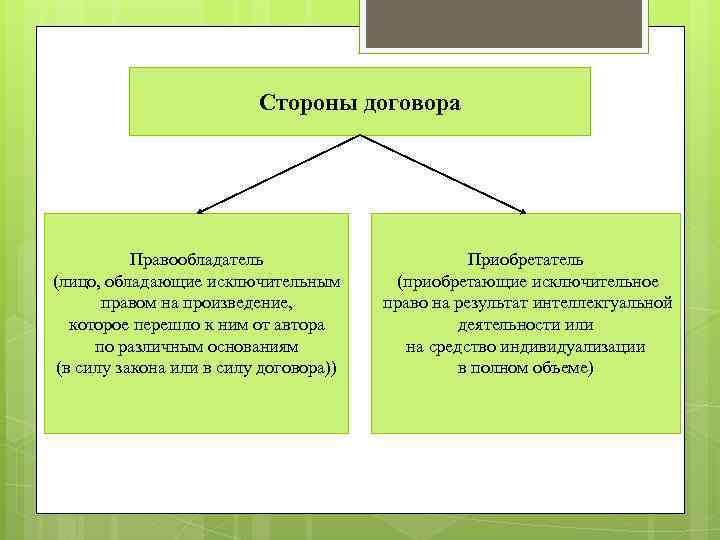 Стороны договора Правообладатель (лицо, обладающие исключительным правом на произведение, которое перешло к ним от