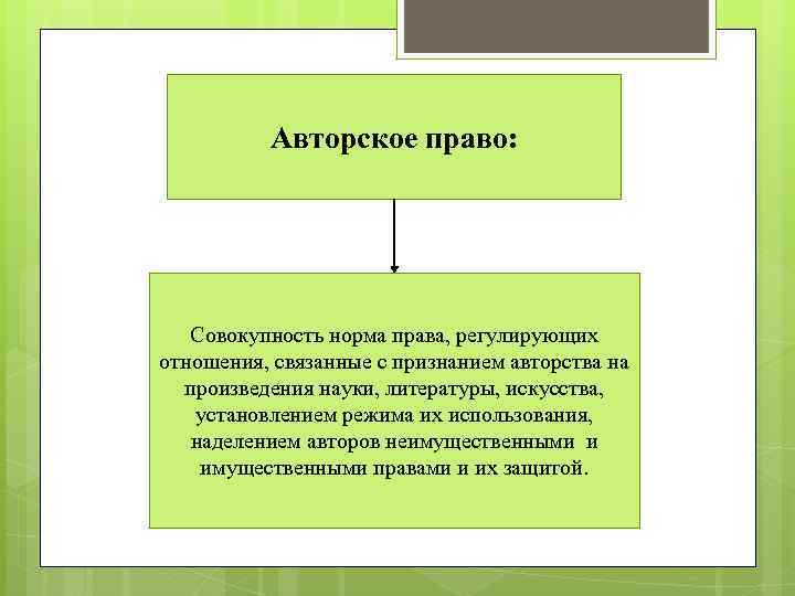 Авторское право: Совокупность норма права, регулирующих отношения, связанные с признанием авторства на произведения науки,