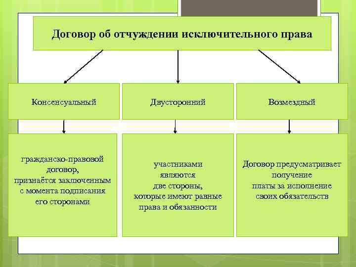 Договор об отчуждении исключительного права Консенсуальный гражданско-правовой договор, признаётся заключенным с момента подписания его