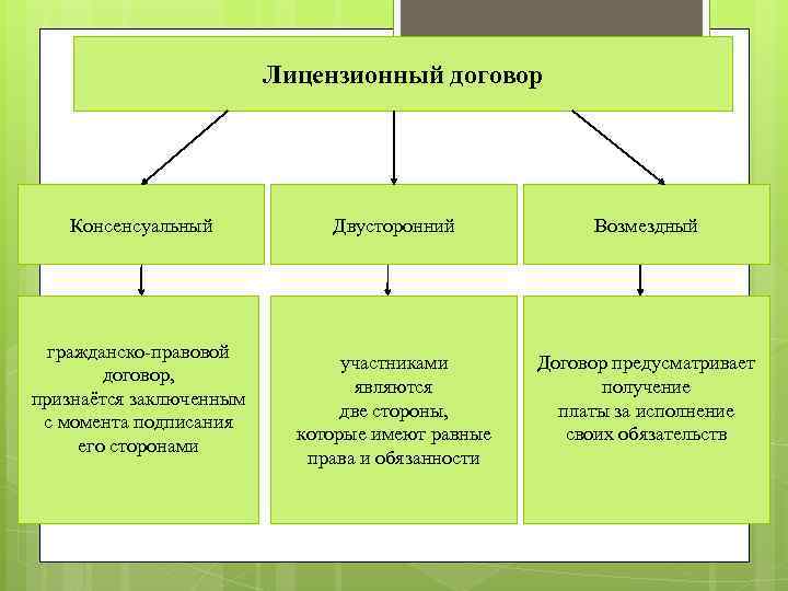 Лицензионный договор Консенсуальный гражданско-правовой договор, признаётся заключенным с момента подписания его сторонами Двусторонний Возмездный