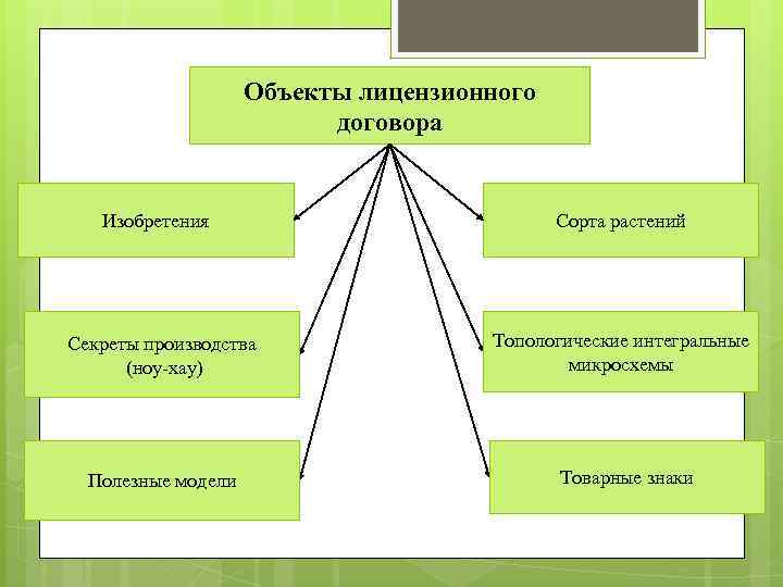 Объекты лицензионного договора Изобретения Сорта растений Секреты производства (ноу-хау) Топологические интегральные микросхемы Полезные модели