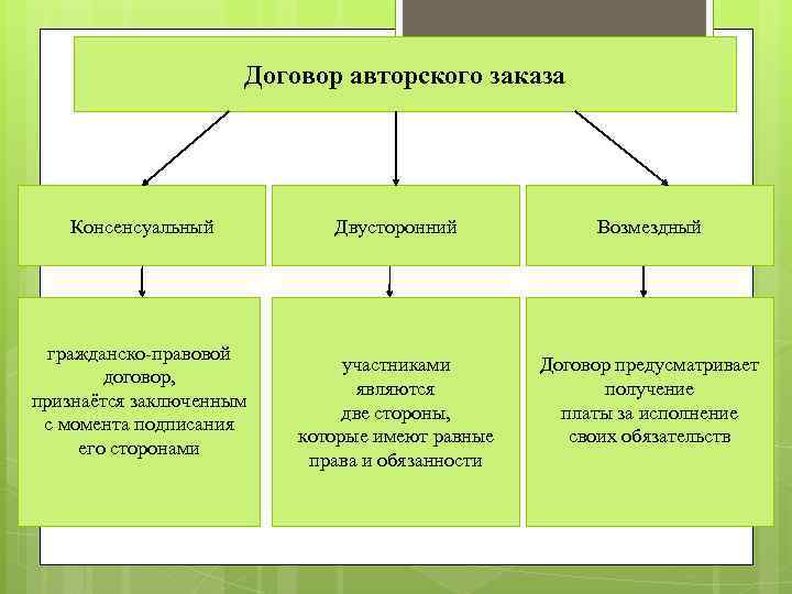 Договор авторского заказа Консенсуальный гражданско-правовой договор, признаётся заключенным с момента подписания его сторонами Двусторонний