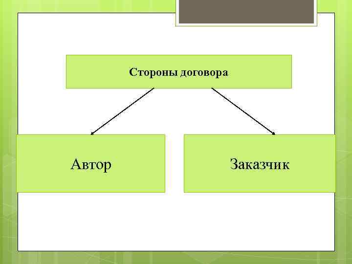 Стороны договора Автор Заказчик 