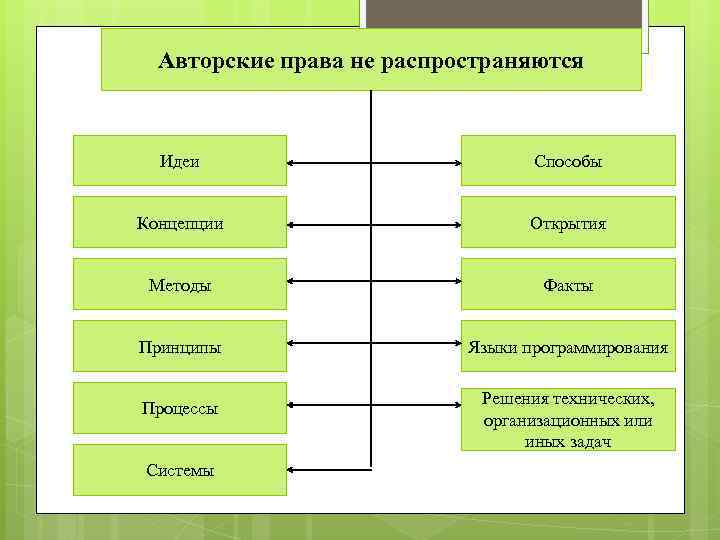 Авторские права не распространяются Идеи Способы Концепции Открытия Методы Факты Принципы Языки программирования Процессы