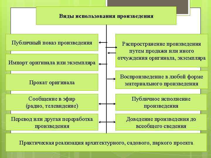 Виды использования произведения Публичный показ произведения Импорт оригинала или экземпляра Распространение произведения путем продажи