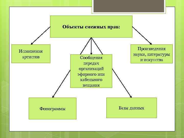 Объекты смежных прав: Исполнения артистов Фонограммы Сообщения передач организаций эфирного или кабельного вещания Произведения