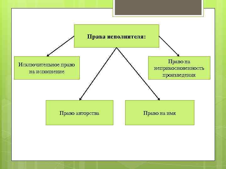 Права исполнителя: Исключительное право на исполнение Право авторства Право на неприкосновенность произведения Право на