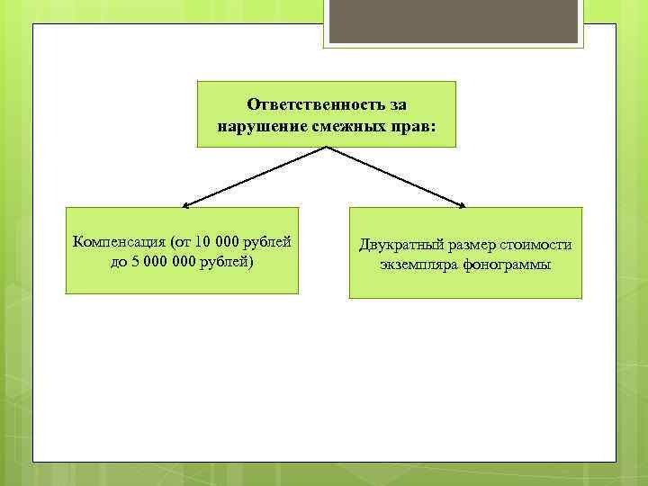 Ответственность за нарушение смежных прав: Компенсация (от 10 000 рублей до 5 000 рублей)