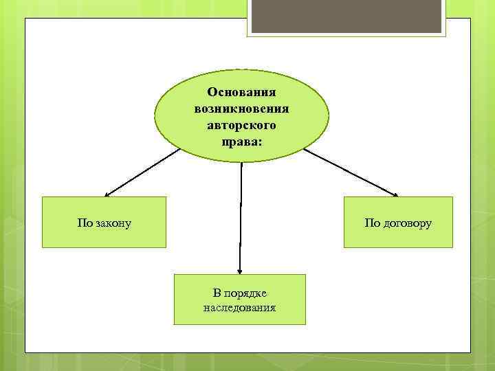 Основания возникновения авторского права: По договору По закону В порядке наследования 