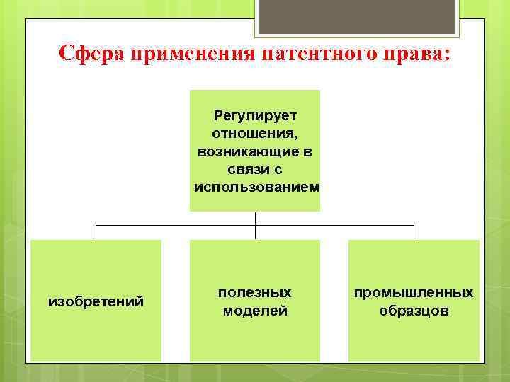 Сфера применения патентного права: Регулирует отношения, возникающие в связи с использованием изобретений полезных моделей