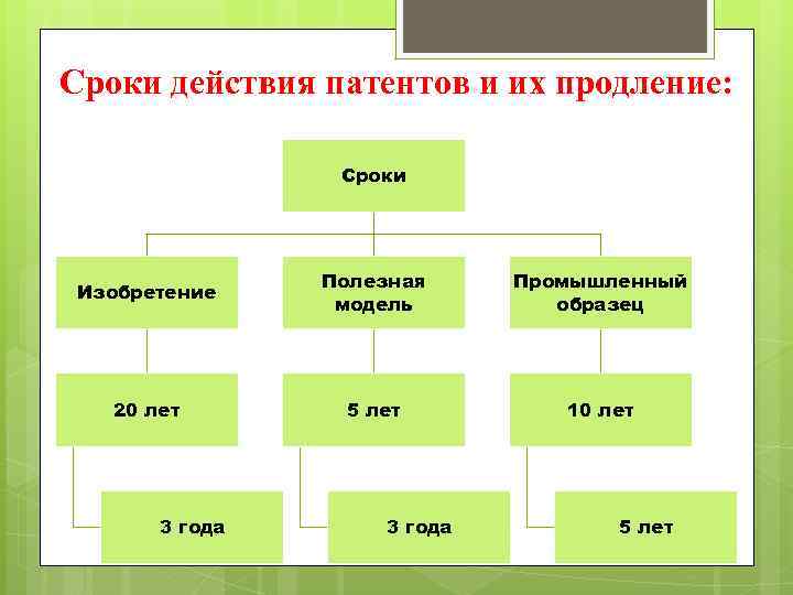 Сроки действия патентов и их продление: Сроки Изобретение Полезная модель Промышленный образец 20 лет