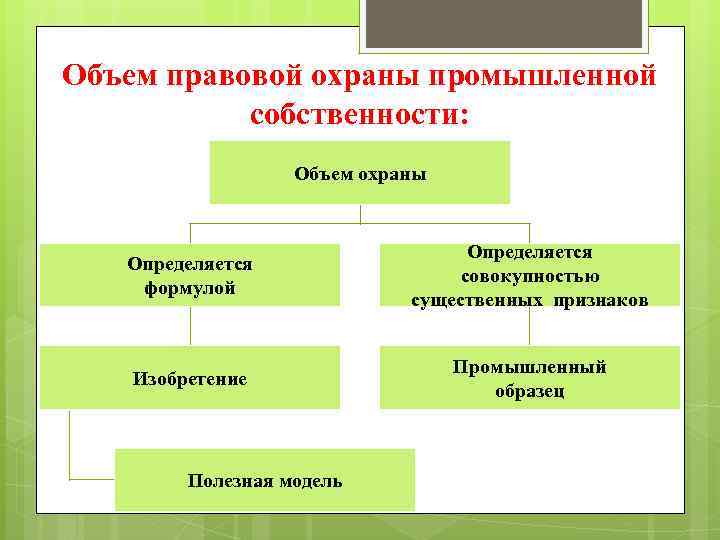 Объем правовой охраны промышленной собственности: Объем охраны Определяется формулой Определяется совокупностью существенных признаков Изобретение