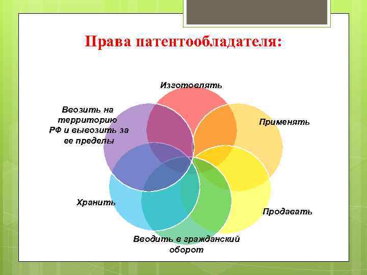 Права патентообладателя: Изготовлять Ввозить на территорию РФ и вывозить за ее пределы Применять Хранить