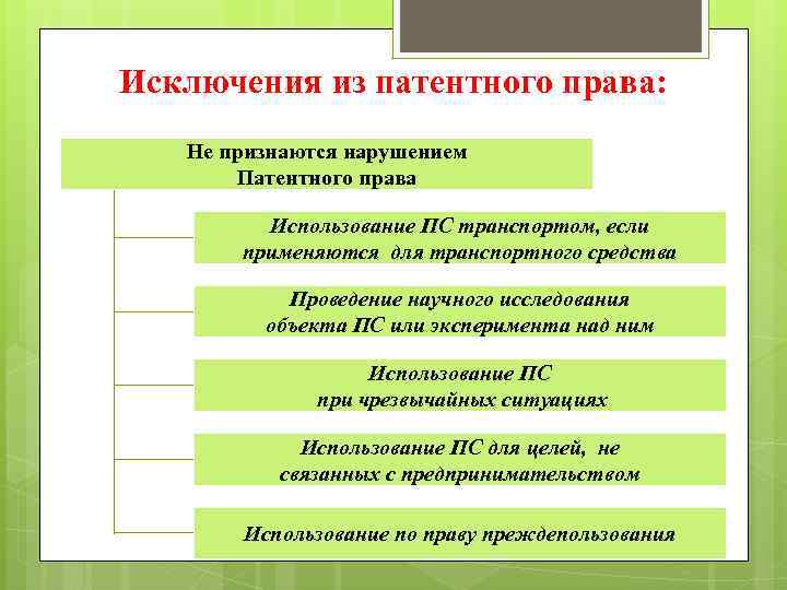 Исключения из патентного права: Не признаются нарушением Патентного права Использование ПС транспортом, если применяются