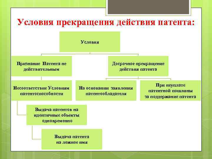 Условия прекращения действия патента: Условия Признание Патента не действительным Несоответствие Условиям патентоспособности Досрочное прекращение