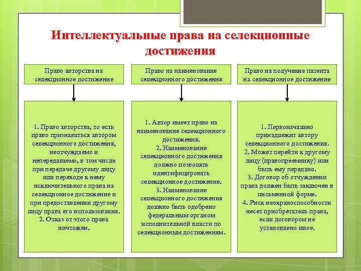 Интеллектуальные права на селекционные достижения Право авторства на селекционное достижение Право на наименование селекционного