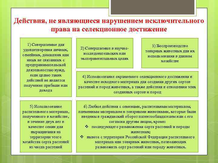 Действия, не являющиеся нарушением исключительного права на селекционное достижение 1) Совершаемые для удовлетворения личных,