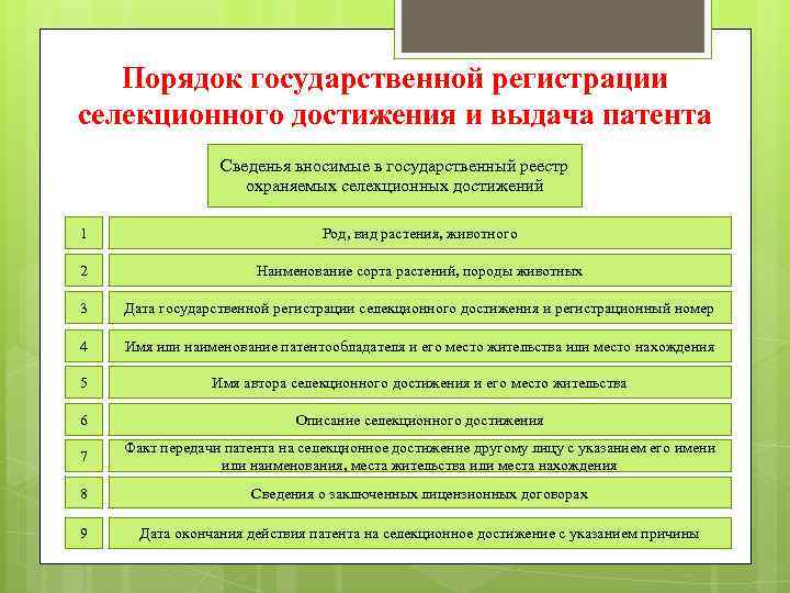 Порядок государственной регистрации селекционного достижения и выдача патента Сведенья вносимые в государственный реестр охраняемых