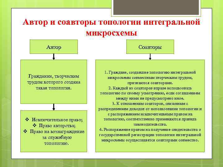 Автор и соавторы топологии интегральной микросхемы Автор Гражданин, творческим трудом которого создана такая топология.