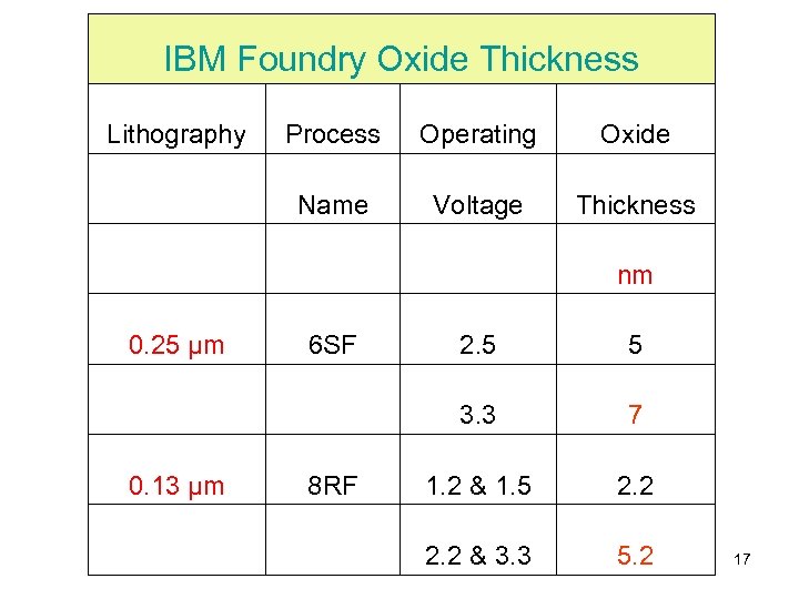 IBM Foundry Oxide Thickness Lithography Process Operating Oxide Name Voltage Thickness 0. 25 µm