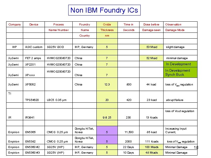 Non IBM Foundry ICs Company Device Process Foundry Oxide Time in Dose before Observation