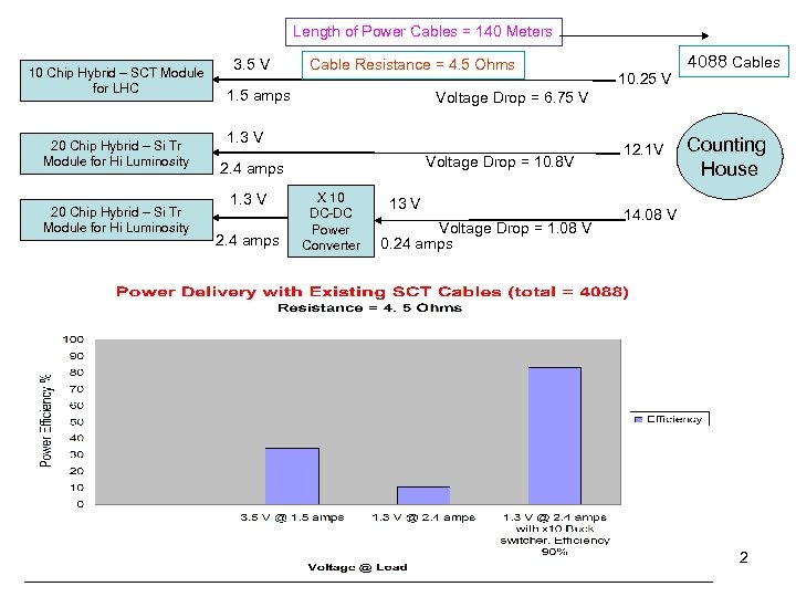 Length of Power Cables = 140 Meters 10 Chip Hybrid – SCT Module for