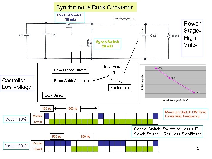 Synchronous Buck Converter Control Switch 30 mΩ Power Stage. High Volts Synch Switch 20