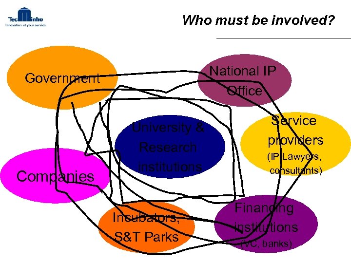 Who must be involved? National IP Office Government Companies University & Research institutions Incubators,