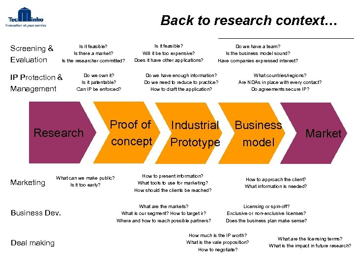 Back to research context… Is it feasible? Is there a market? Is the researcher