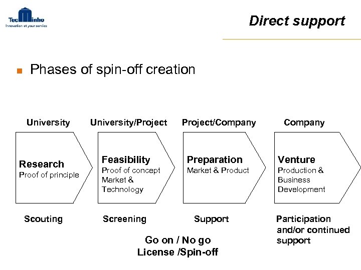 Direct support n Phases of spin-off creation University Research Proof of principle Scouting University/Project/Company