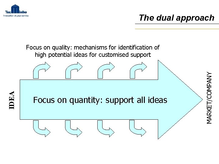 The dual approach Focus on quantity: support all ideas MARKET/COMPANY IDEA Focus on quality: