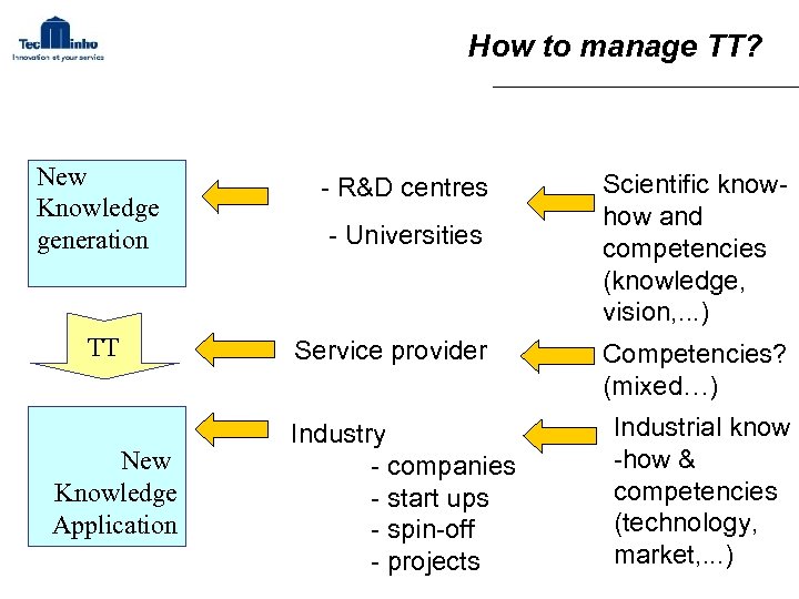 How to manage TT? New Knowledge generation TT New Knowledge Application - R&D centres
