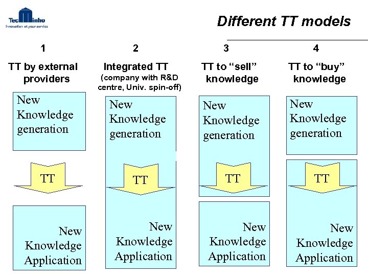 Different TT models 1 2 TT by external providers Integrated TT (company with R&D