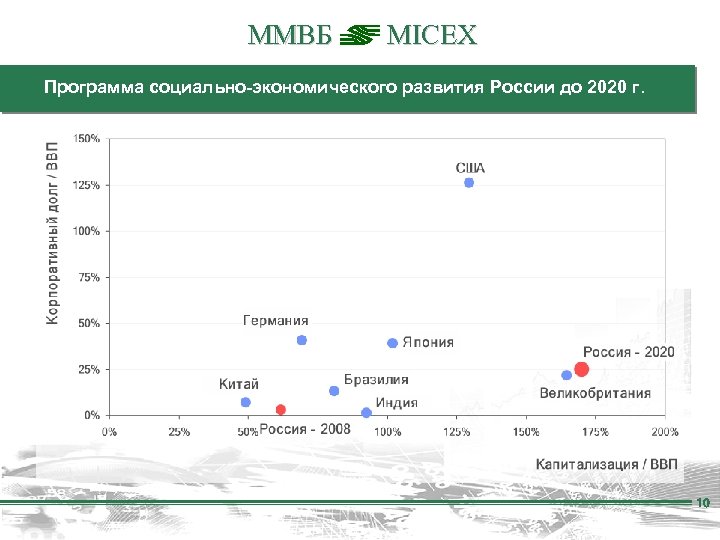 ММВБ MICEX Программа социально-экономического развития России до 2020 г. 10 