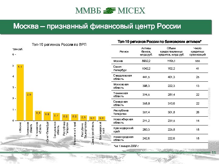 ММВБ MICEX Москва — признанный финансовый центр России Топ-10 регионов России по банковским активам*