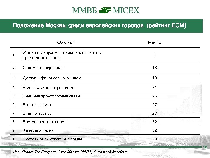 ММВБ MICEX Положение Москвы среди европейских городов (рейтинг ECM) Фактор Место 1 Желание зарубежных