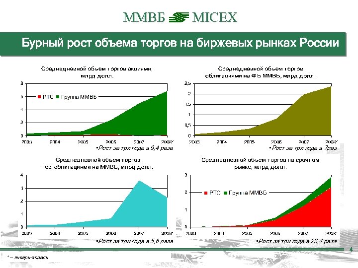 ММВБ MICEX Бурный рост объема торгов на биржевых рынках России • Рост за три